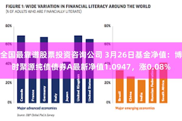 全国最靠谱股票投资咨询公司 3月26日基金净值：博时聚源纯债债券A最新净值1.0947，涨0.08%